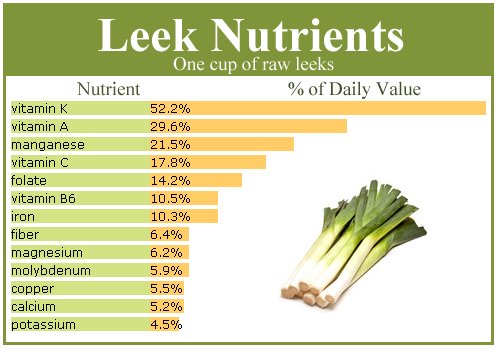 Leek Nutrients
